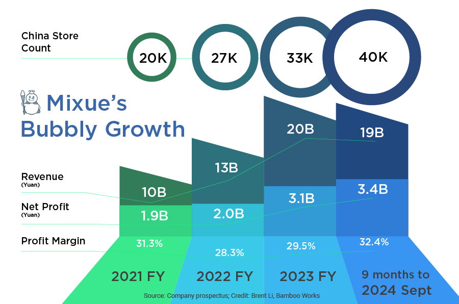 A graph of Mixue's financial highlights from its prospectus