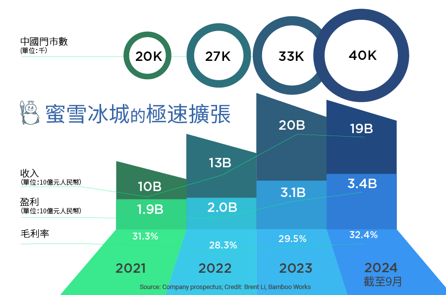 蜜雪冰城2021年至2024年的關鍵財務數據，以及門市擴張資訊的圖表