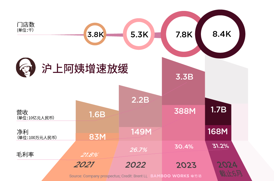 沪上阿姨2021年至2024年关键财务数据