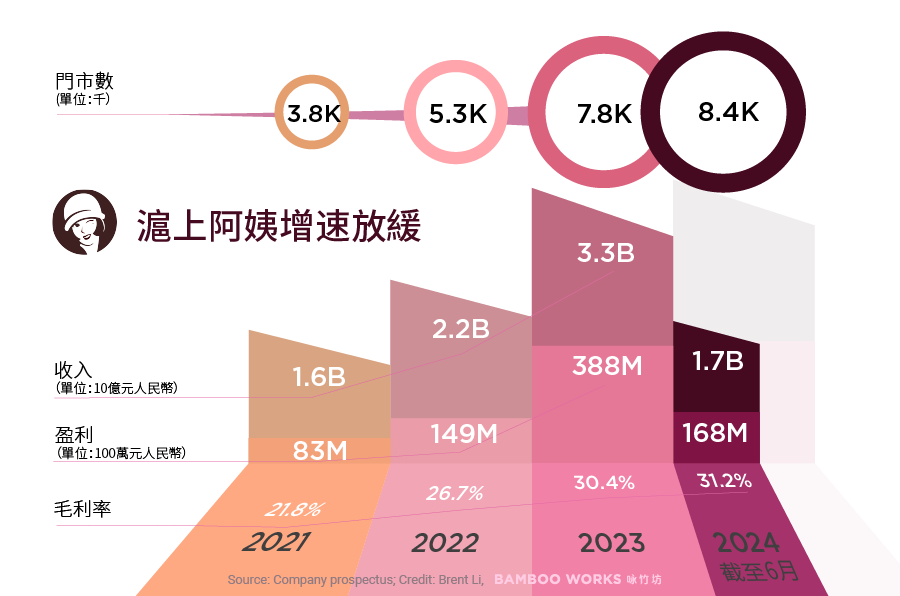 滬上阿姨2021年至2024年關鍵財務數據