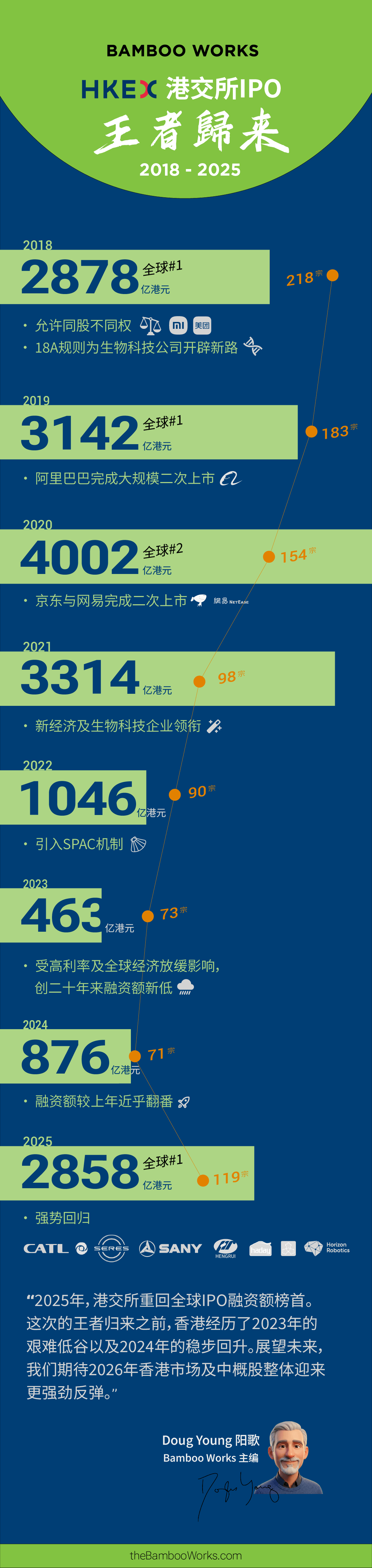 港交所2018至2025年IPO信息图